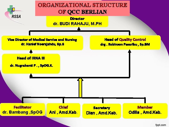 ORGANIZATIONAL STRUCTURE OF QCC BERLIAN Director dr. BUDI RAHAJU, M. PH Head of Quality