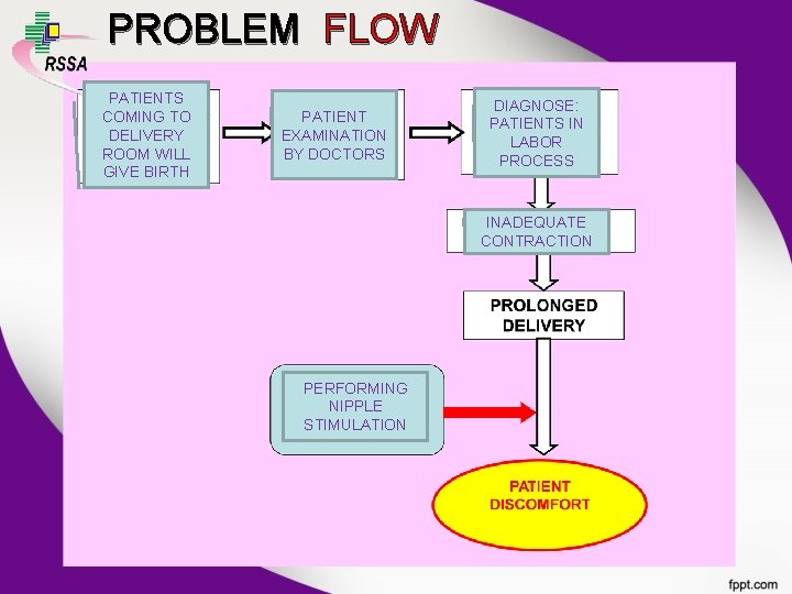 PROBLEM FLOW PATIENTS COMING TO DELIVERY ROOM WILL GIVE BIRTH PATIENT EXAMINATION BY DOCTORS