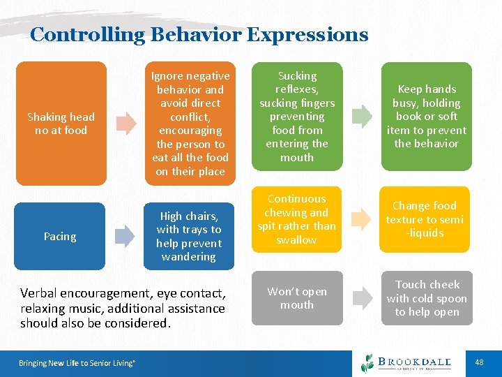 Controlling Behavior Expressions Shaking head no at food Pacing Ignore negative behavior and avoid Controlling Behavior Expressions Shaking head no at food Pacing Ignore negative behavior and avoid