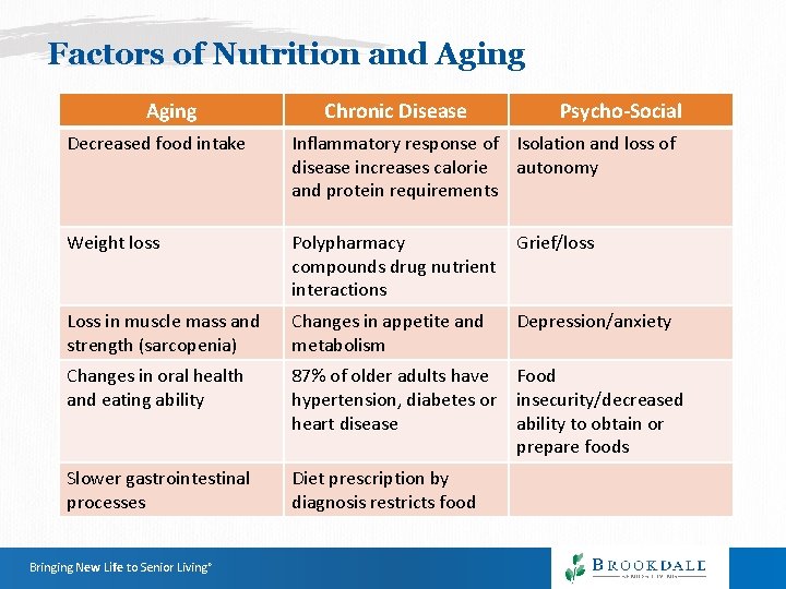 Factors of Nutrition and Aging Chronic Disease Psycho-Social Decreased food intake Inflammatory response of Factors of Nutrition and Aging Chronic Disease Psycho-Social Decreased food intake Inflammatory response of