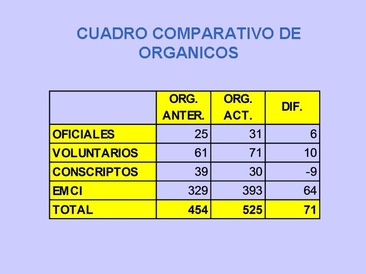 CUADRO COMPARATIVO DE ORGANICOS CUADRO COMPARATIVO DE ORGANICOS