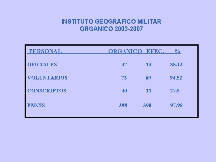 INSTITUTO GEOGRAFICO MILITAR ORGANICO 2003 -2007 PERSONAL ORGANICO EFEC. % OFICIALES 37 13 35. INSTITUTO GEOGRAFICO MILITAR ORGANICO 2003 -2007 PERSONAL ORGANICO EFEC. % OFICIALES 37 13 35.