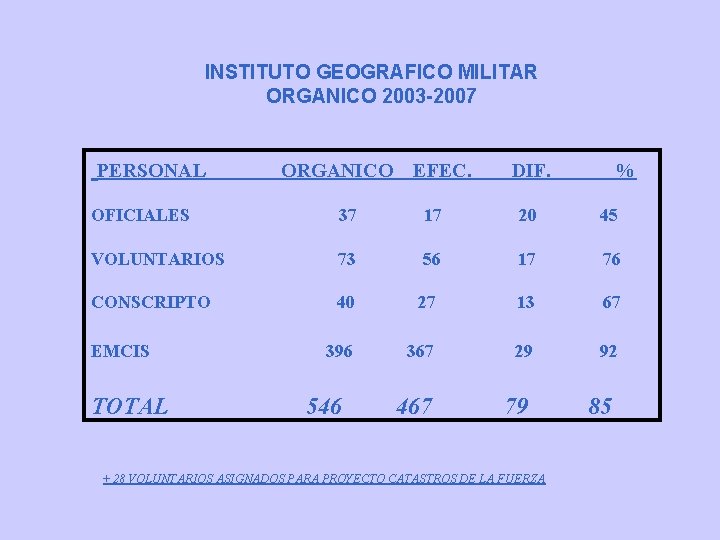 INSTITUTO GEOGRAFICO MILITAR ORGANICO 2003 -2007 PERSONAL ORGANICO EFEC. DIF. % OFICIALES 37 17 INSTITUTO GEOGRAFICO MILITAR ORGANICO 2003 -2007 PERSONAL ORGANICO EFEC. DIF. % OFICIALES 37 17