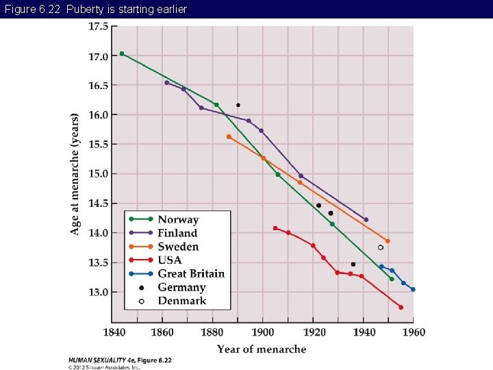 Figure 6. 22 Puberty is starting earlier 