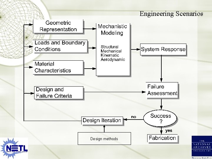 Engineering Scenarios Design methods 