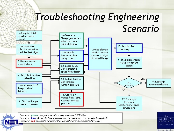 Troubleshooting Engineering Scenario 1. Analysis of field reports, general review 2. Inspection of failed