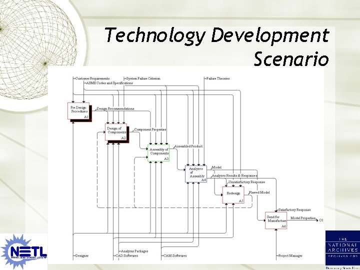 Technology Development Scenario 