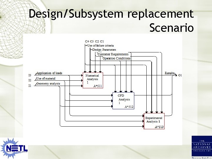 Design/Subsystem replacement Scenario 