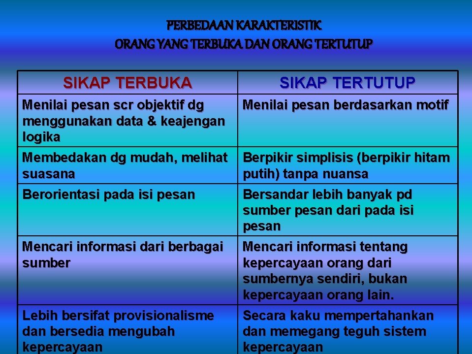 PERBEDAAN KARAKTERISTIK ORANG YANG TERBUKA DAN ORANG TERTUTUP SIKAP TERBUKA SIKAP TERTUTUP Menilai pesan PERBEDAAN KARAKTERISTIK ORANG YANG TERBUKA DAN ORANG TERTUTUP SIKAP TERBUKA SIKAP TERTUTUP Menilai pesan