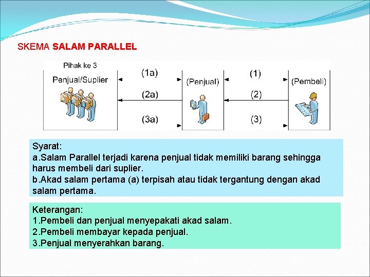 SKEMA SALAM PARALLEL Syarat: a. Salam Parallel terjadi karena penjual tidak memiliki barang sehingga