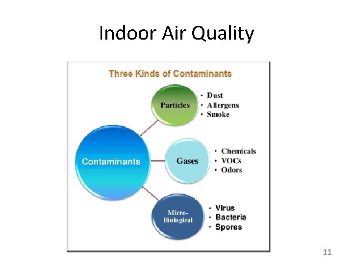 Indoor Air Quality 11 