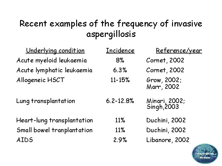 Recent examples of the frequency of invasive aspergillosis Underlying condition Acute myeloid leukaemia Incidence