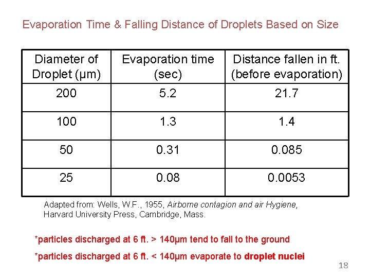 Evaporation Time & Falling Distance of Droplets Based on Size Diameter of Droplet (µm)