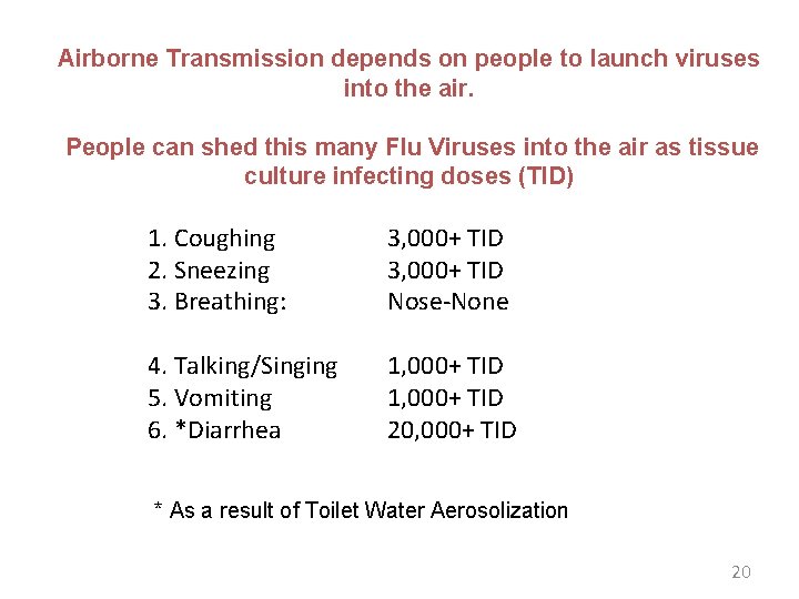 Airborne Transmission depends on people to launch viruses into the air. People can shed