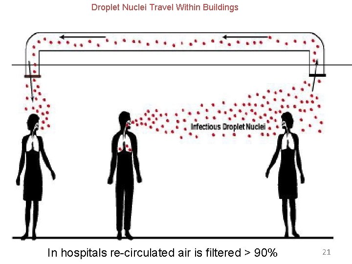 Droplet Nuclei Travel Within Buildings In hospitals re-circulated air is filtered > 90% 21