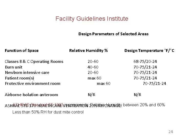 Facility Guidelines Institute Design Parameters of Selected Areas Function of Space Relative Humidity %