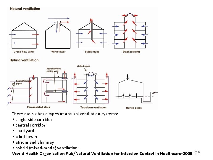 There are six basic types of natural ventilation systems: • single-side corridor • central