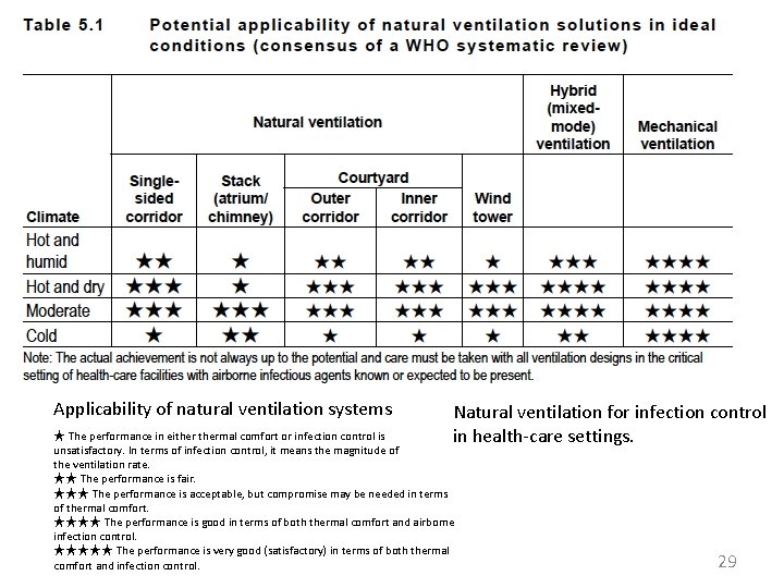Applicability of natural ventilation systems Natural ventilation for infection control in health-care settings. ★
