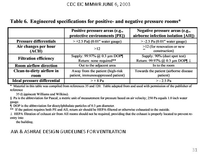 CDC EIC MMWR JUNE 6, 2003 AIA & ASHRAE DESIGN GUIDELINES FOR VENTILATION 31