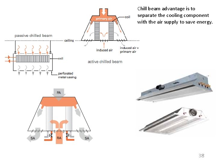 Chill beam advantage is to separate the cooling component with the air supply to