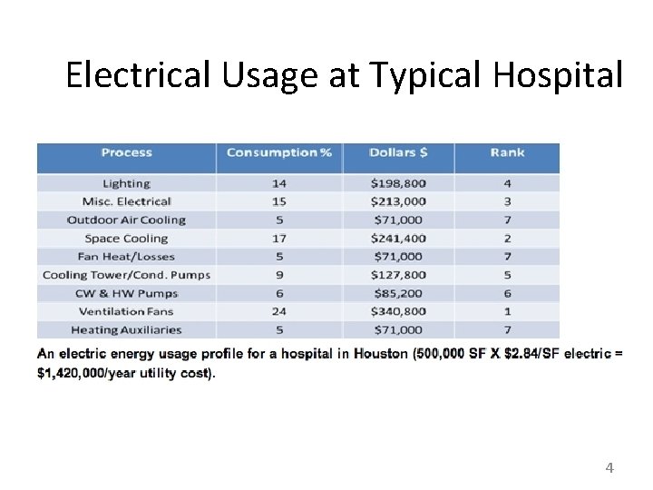 Electrical Usage at Typical Hospital 4 