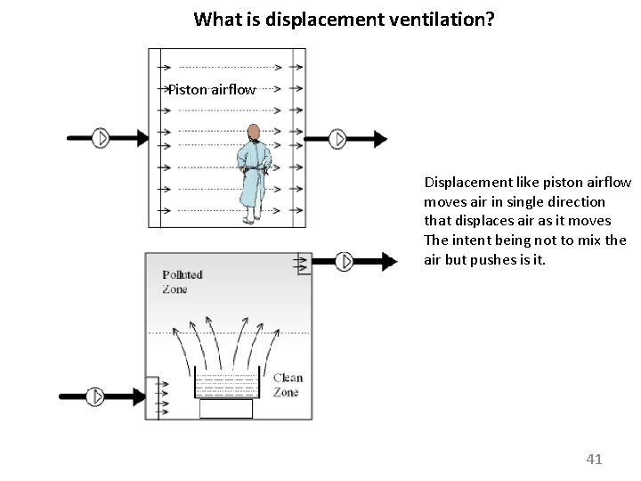 What is displacement ventilation? Piston airflow Displacement like piston airflow moves air in single