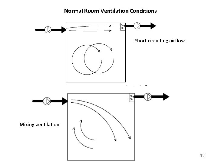 Normal Room Ventilation Conditions Short circuiting airflow Mixing ventilation 42 