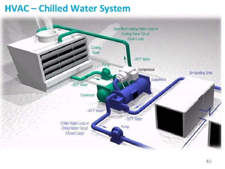 HVAC – Chilled Water System 49 