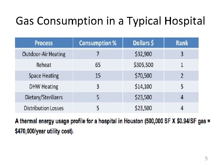 Gas Consumption in a Typical Hospital 5 