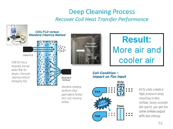Deep Cleaning Process Recover Coil Heat Transfer Performance Result: More air and cooler air