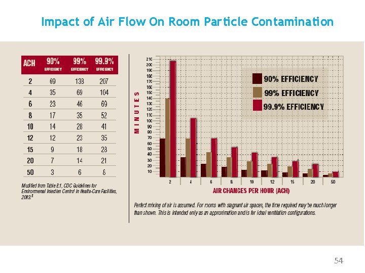 Impact of Air Flow On Room Particle Contamination 54 