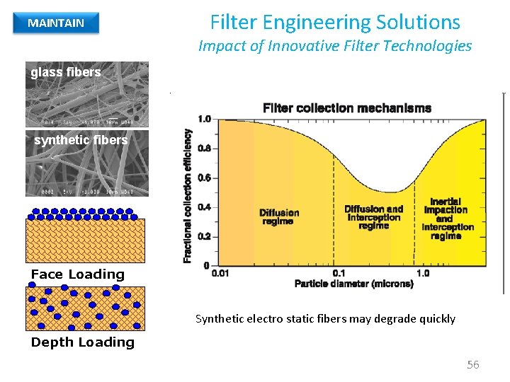 MAINTAIN Filter Engineering Solutions Impact of Innovative Filter Technologies glass fibers synthetic fibers Face