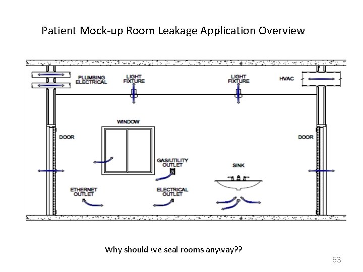 Patient Mock-up Room Leakage Application Overview Why should we seal rooms anyway? ? 63