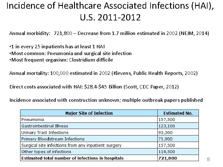 Incidence of Healthcare Associated Infections (HAI), U. S. 2011 -2012 Annual morbidity: 721, 800
