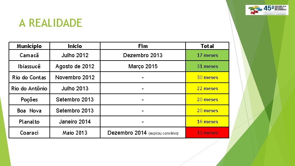 A REALIDADE Município Inicio Fim Total Camacã Julho 2012 Dezembro 2013 17 meses Ibiassucê