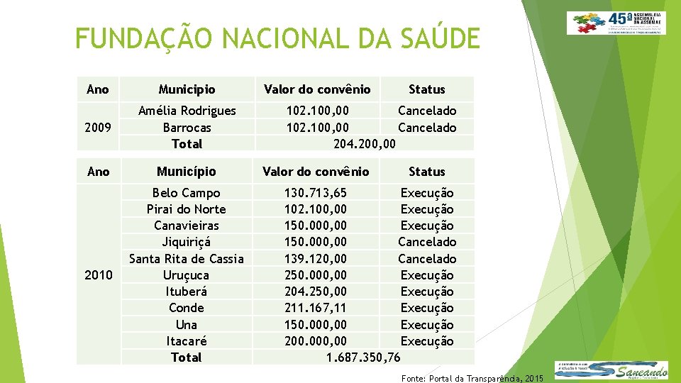 FUNDAÇÃO NACIONAL DA SAÚDE Ano Municipio 2009 Amélia Rodrigues Barrocas Total Ano Município 2010