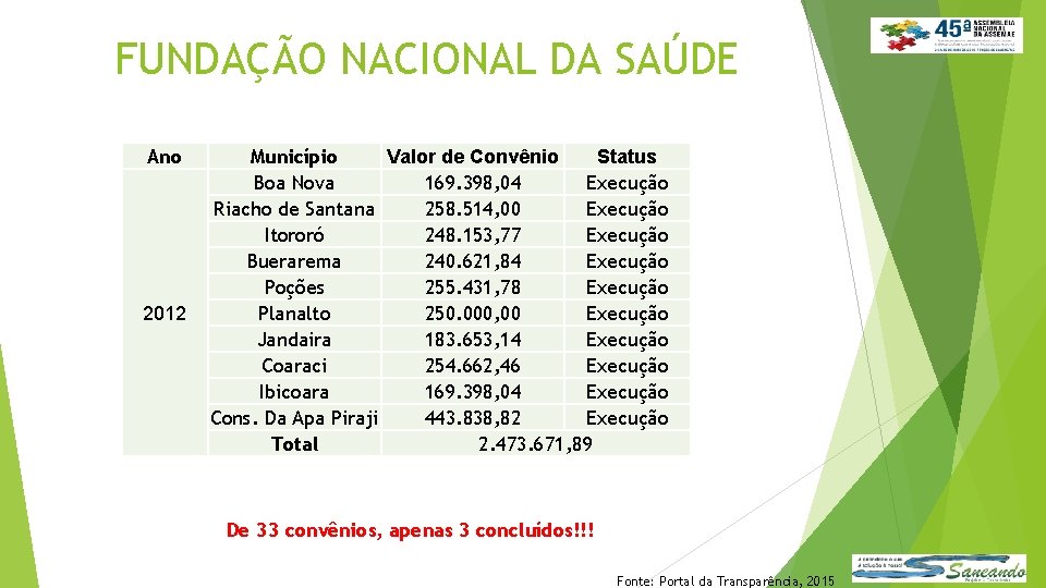 FUNDAÇÃO NACIONAL DA SAÚDE Ano 2012 Município Valor de Convênio Status Boa Nova 169.