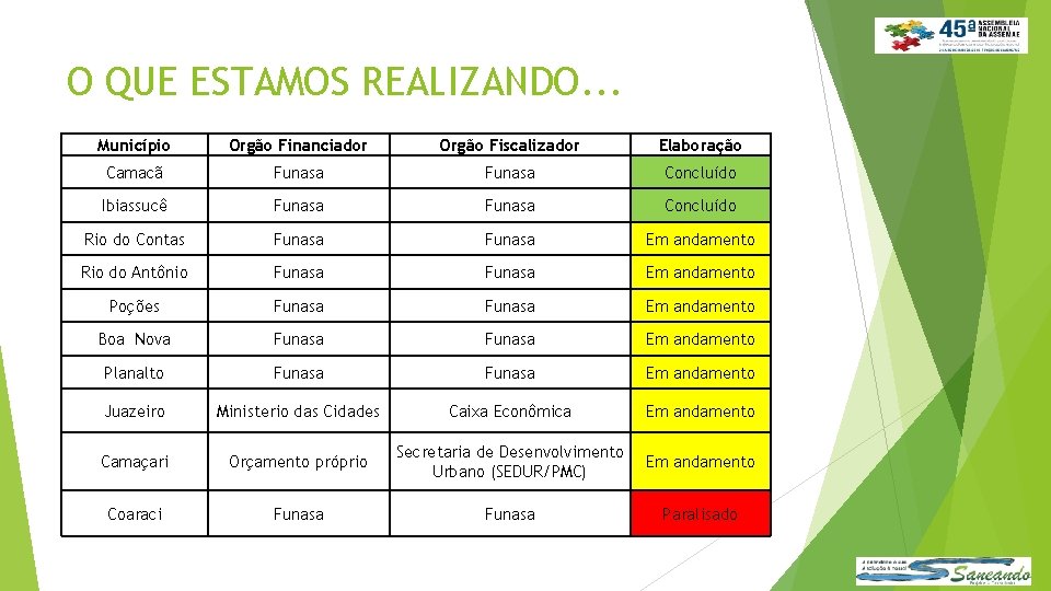 O QUE ESTAMOS REALIZANDO. . . Município Orgão Financiador Orgão Fiscalizador Elaboração Camacã Funasa