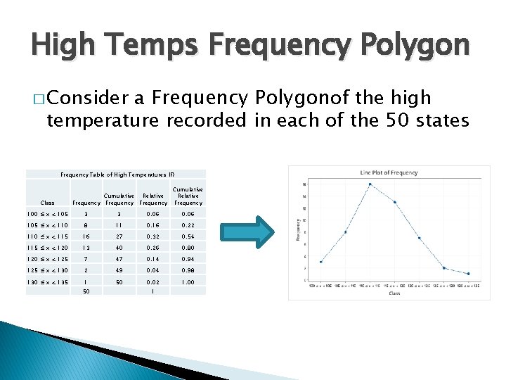 High Temps Frequency Polygon a Frequency Polygonof the high temperature recorded in each of