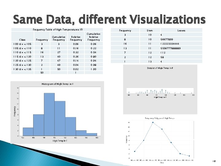 Same Data, different Visualizations Frequency Table of High Temperatures (F) Cumulative Frequency Relative Frequency