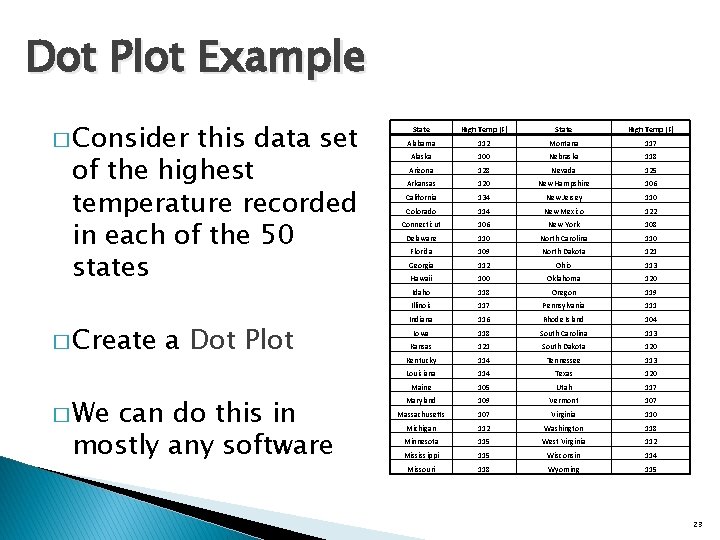 Dot Plot Example � Consider this data set of the highest temperature recorded in