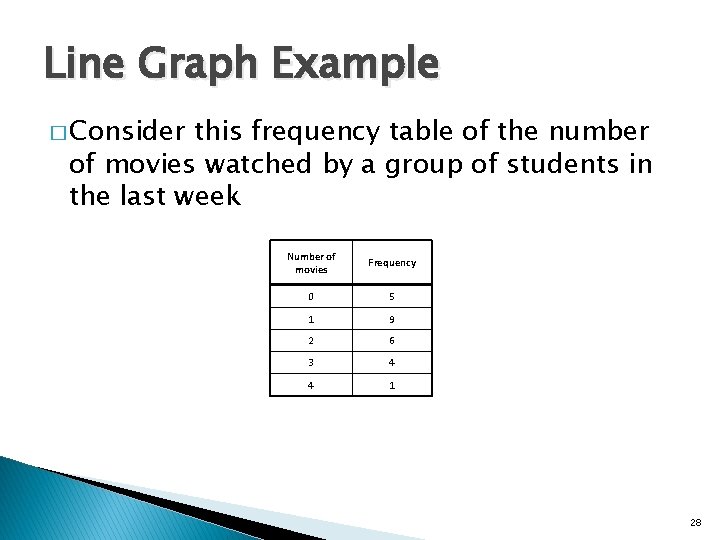 Line Graph Example � Consider this frequency table of the number of movies watched
