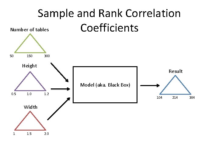 Sample and Rank Correlation Number of tables Coefficients 50 150 300 Height Result Model