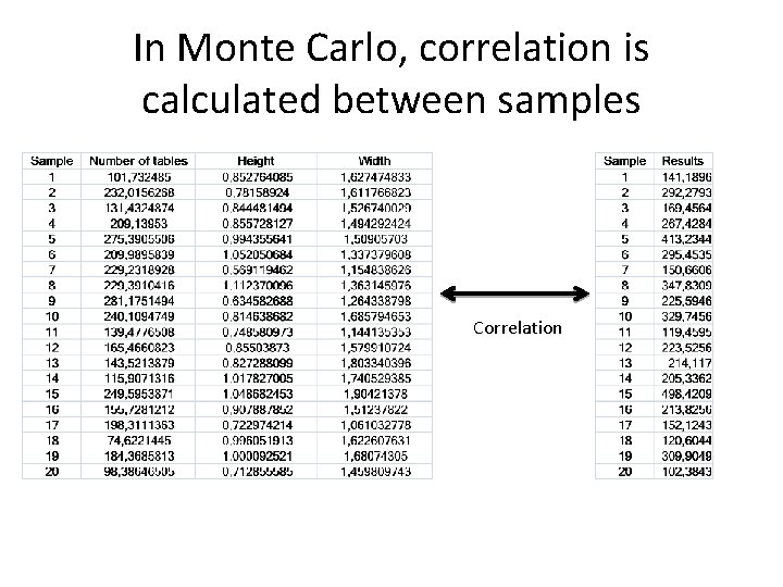 In Monte Carlo, correlation is calculated between samples Correlation 