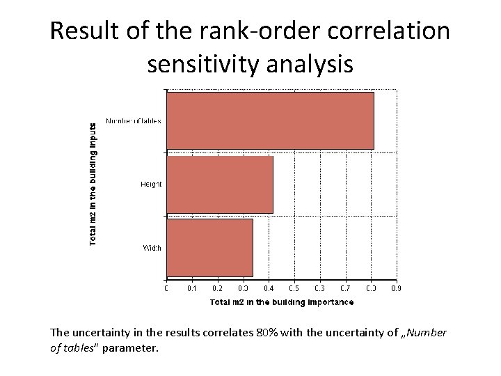 Result of the rank-order correlation sensitivity analysis The uncertainty in the results correlates 80%