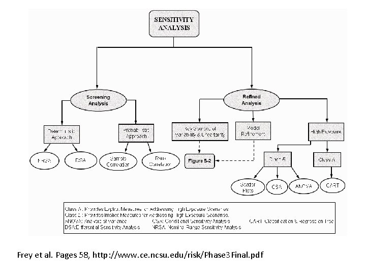 Frey et al. Pages 58, http: //www. ce. ncsu. edu/risk/Phase 3 Final. pdf 