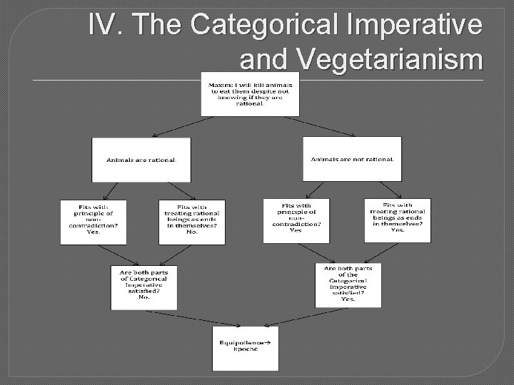 IV. The Categorical Imperative and Vegetarianism 