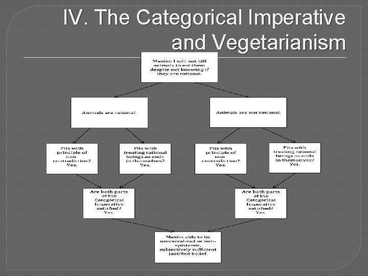 IV. The Categorical Imperative and Vegetarianism 