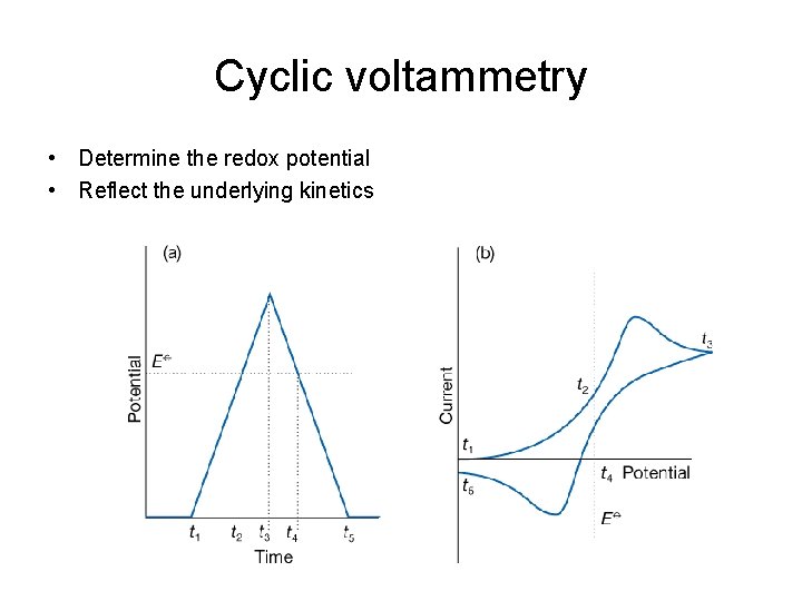 Cyclic voltammetry • Determine the redox potential • Reflect the underlying kinetics 