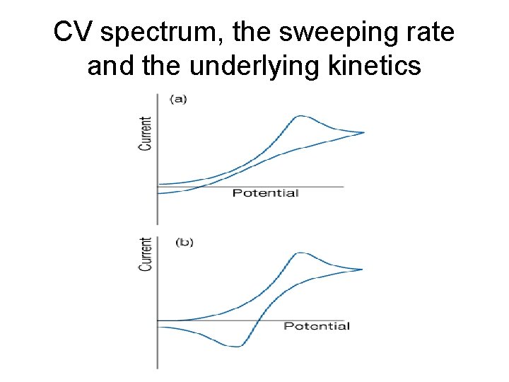 CV spectrum, the sweeping rate and the underlying kinetics 